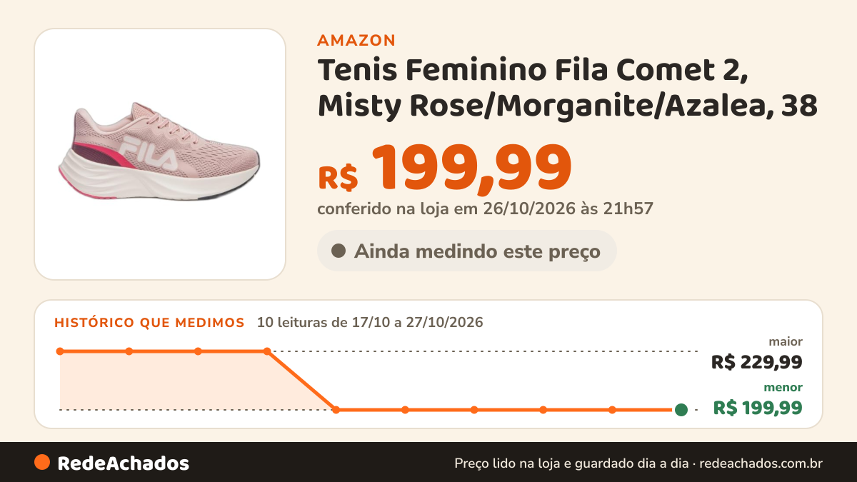 Histórico de preço de Tenis Feminino Fila Comet 2, Misty Rose/Morganite/Azalea, 38 na Amazon: 10 leituras de 17/10/2026 a 27/10/2026, menor R$ 199,99, maior R$ 229,99; R$ 199,99 conferido em 26/10/2026 às 21h57