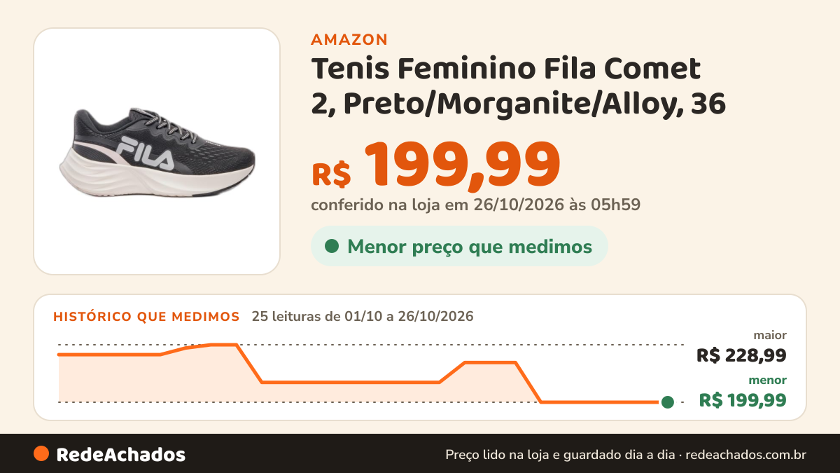 Histórico de preço de Tenis Feminino Fila Comet 2, Preto/Morganite/Alloy, 36 na Amazon: 25 leituras de 01/10/2026 a 26/10/2026, menor R$ 199,99, maior R$ 228,99; R$ 199,99 conferido em 26/10/2026 às 05h59