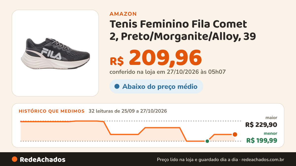 Histórico de preço de Tenis Feminino Fila Comet 2, Preto/Morganite/Alloy, 39 na Amazon: 32 leituras de 25/09/2026 a 27/10/2026, menor R$ 199,99, maior R$ 229,90; R$ 209,96 conferido em 27/10/2026 às 05h07