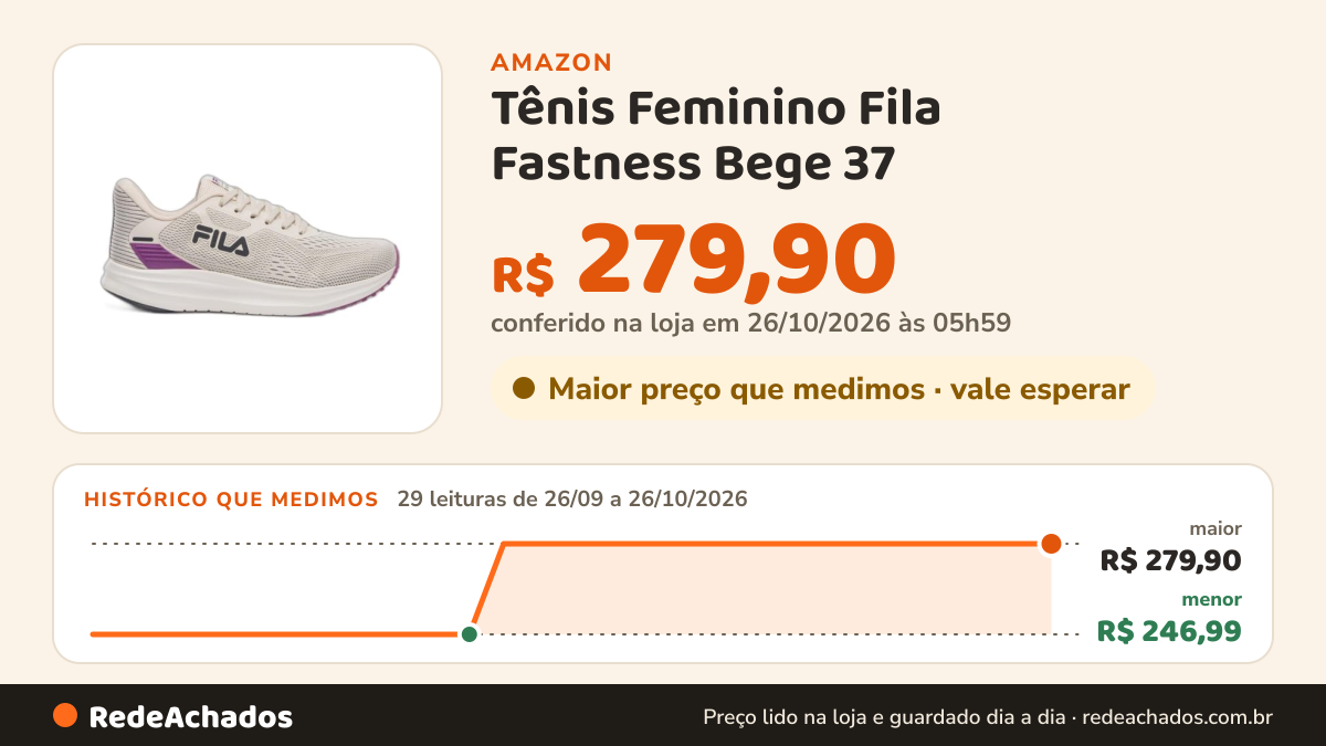 Histórico de preço de Tênis Feminino Fila Fastness Bege 37 na Amazon: 29 leituras de 26/09/2026 a 26/10/2026, menor R$ 246,99, maior R$ 279,90; R$ 279,90 conferido em 26/10/2026 às 05h59