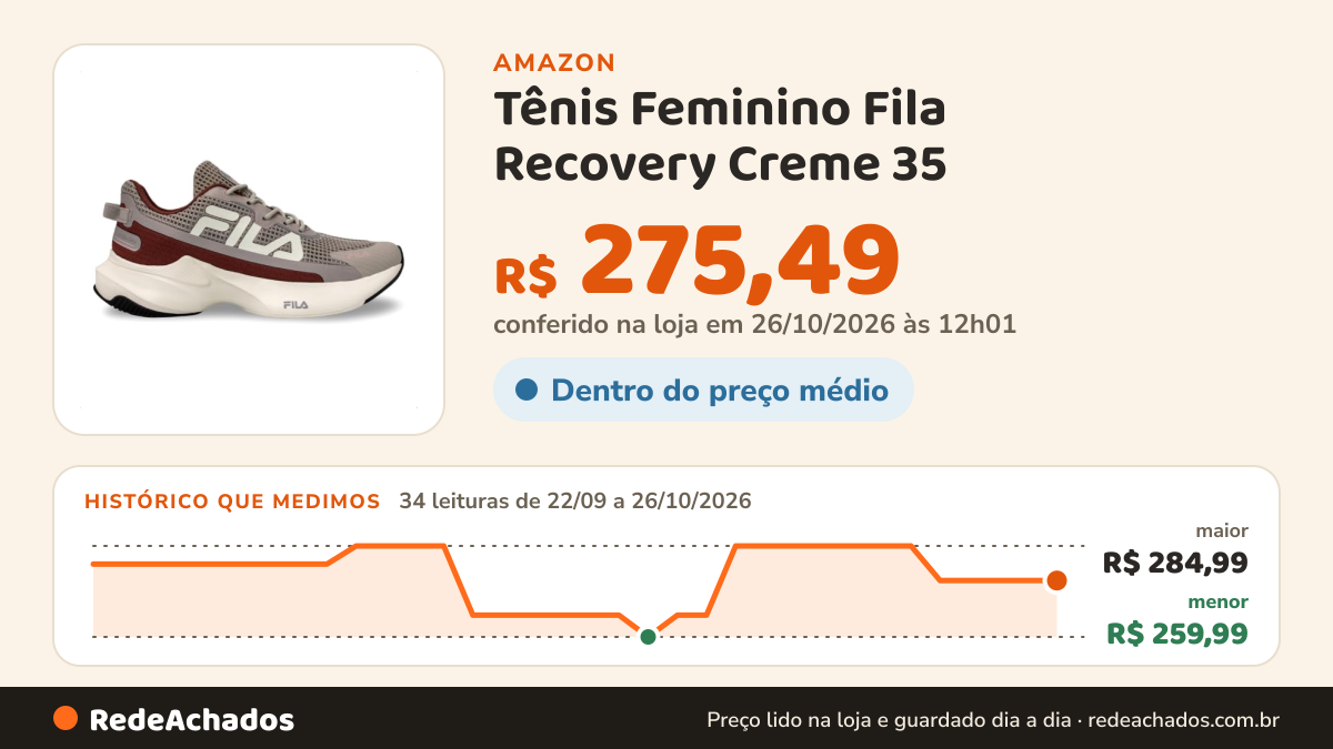 Histórico de preço de Tênis Feminino Fila Recovery Creme 35 na Amazon: 34 leituras de 22/09/2026 a 26/10/2026, menor R$ 259,99, maior R$ 284,99; R$ 275,49 conferido em 26/10/2026 às 12h01