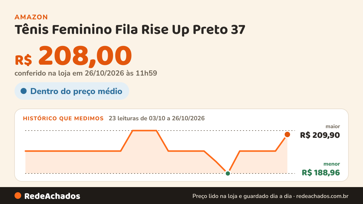Histórico de preço de Tênis Feminino Fila Rise Up Preto 37 na Amazon: 23 leituras de 03/10/2026 a 26/10/2026, menor R$ 188,96, maior R$ 209,90; R$ 208,00 conferido em 26/10/2026 às 11h59