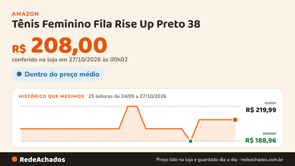 Histórico de preço de Tênis Feminino Fila Rise Up Preto 38 na Amazon: 25 leituras de 24/09/2026 a 27/10/2026, menor R$ 188,96, maior R$ 219,99; R$ 208,00 conferido em 27/10/2026 às 00h02