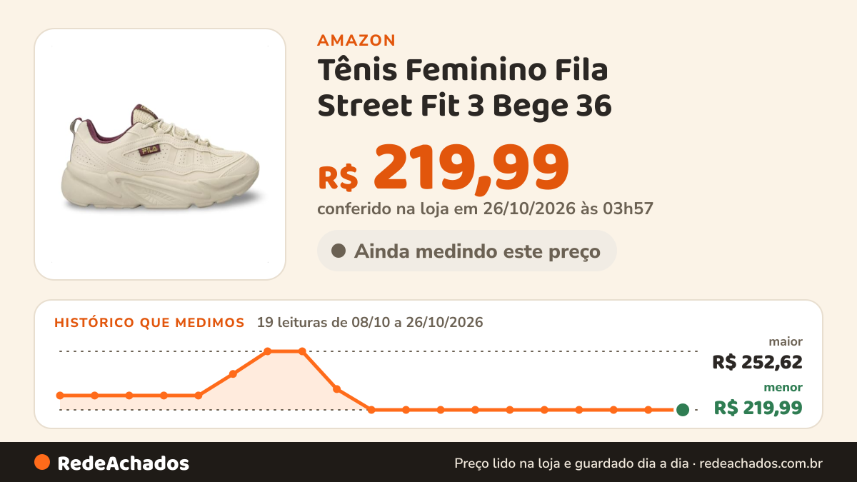 Histórico de preço de Tênis Feminino Fila Street Fit 3 Bege 36 na Amazon: 19 leituras de 08/10/2026 a 26/10/2026, menor R$ 219,99, maior R$ 252,62; R$ 219,99 conferido em 26/10/2026 às 03h57