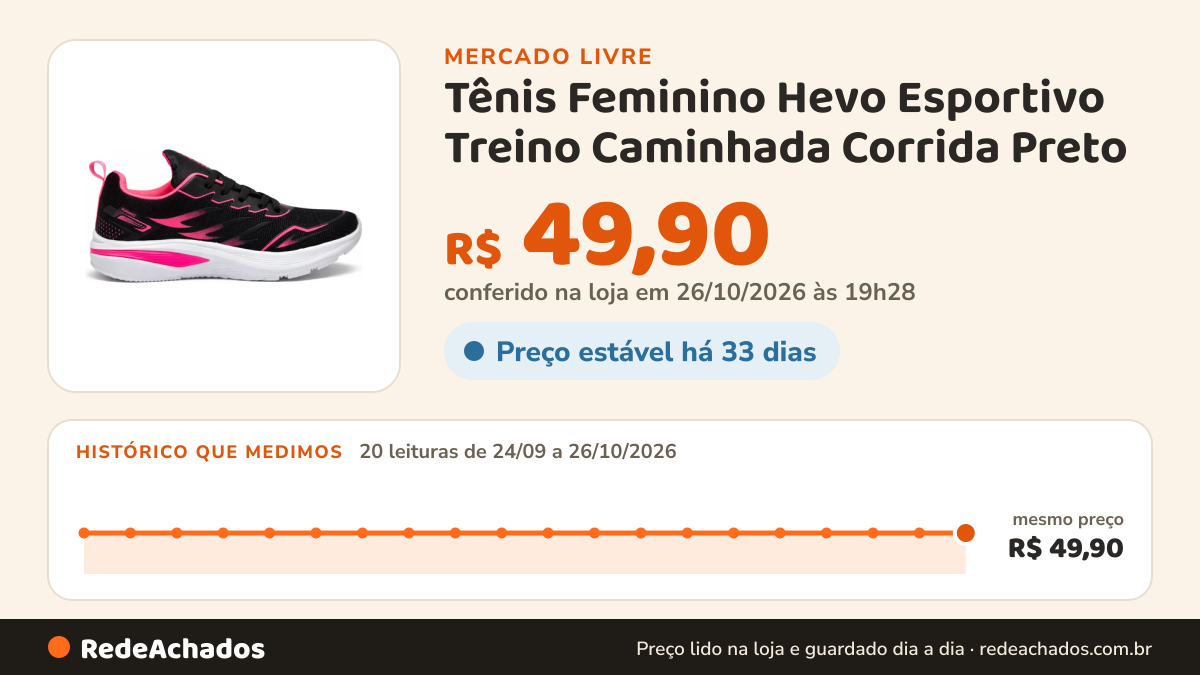 Histórico de preço de Tênis Feminino Hevo Esportivo Treino Caminhada Corrida Preto no Mercado Livre: 20 leituras de 24/09/2026 a 26/10/2026, mesmo preço, R$ 49,90, em todas; R$ 49,90 conferido em 26/10/2026 às 19h28