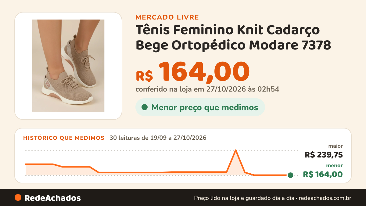 Histórico de preço de Tênis Feminino Knit Cadarço Bege Ortopédico Modare 7378 no Mercado Livre: 30 leituras de 19/09/2026 a 27/10/2026, menor R$ 164,00, maior R$ 239,75; R$ 164,00 conferido em 27/10/2026 às 02h54