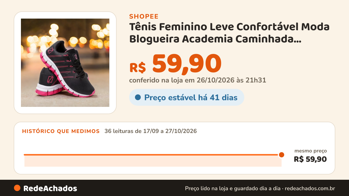Histórico de preço de Tênis Feminino Leve Confortável Moda Blogueira Academia Caminhada Corrida Solado Macio na Shopee: 36 leituras de 17/09/2026 a 27/10/2026, mesmo preço, R$ 59,90, em todas; R$ 59,90 conferido em 26/10/2026 às 21h31