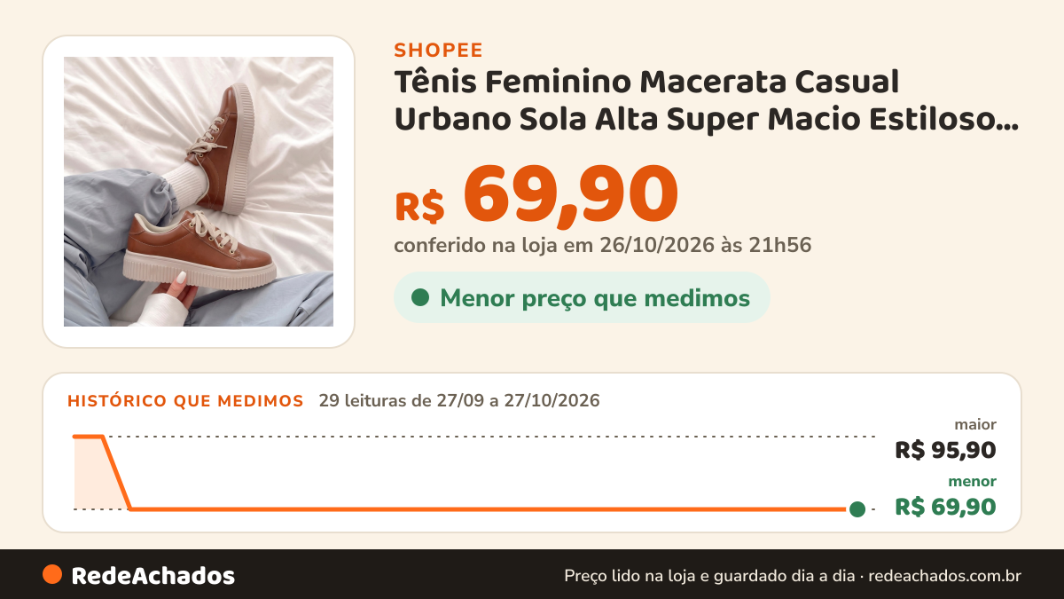 Histórico de preço de Tênis Feminino Macerata Casual Urbano Sola Alta Super Macio Estiloso e Confortável Ref… na Shopee: 29 leituras de 27/09/2026 a 27/10/2026, menor R$ 69,90, maior R$ 95,90; R$ 69,90 conferido em 26/10/2026 às 21h56