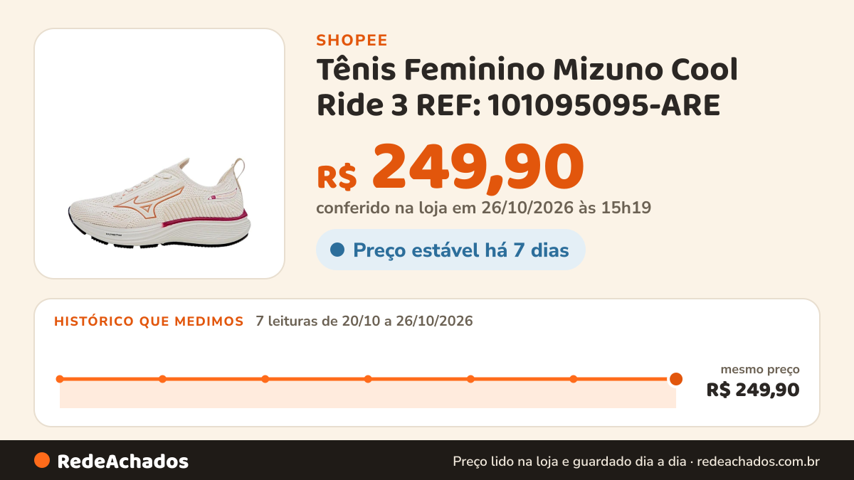 Histórico de preço de Tênis Feminino Mizuno Cool Ride 3 REF: 101095095-ARE na Shopee: 7 leituras de 20/10/2026 a 26/10/2026, mesmo preço, R$ 249,90, em todas; R$ 249,90 conferido em 26/10/2026 às 15h19