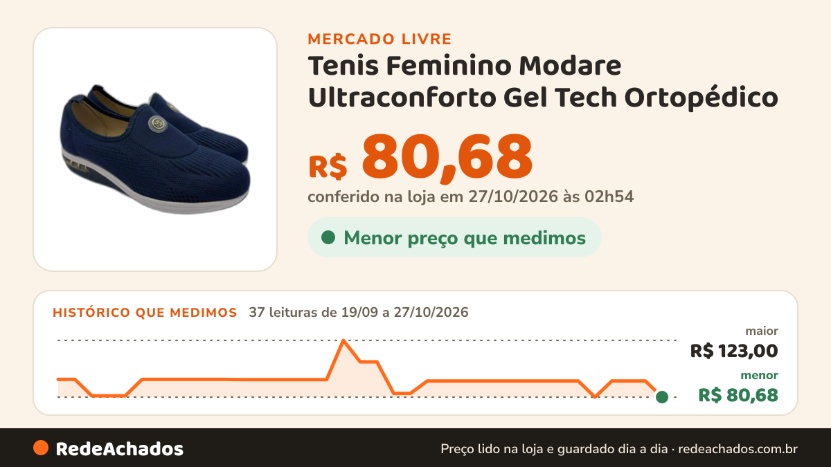 Histórico de preço de Tenis Feminino Modare Ultraconforto Gel Tech Ortopédico no Mercado Livre: 37 leituras de 19/09/2026 a 27/10/2026, menor R$ 80,68, maior R$ 123,00; R$ 80,68 conferido em 27/10/2026 às 02h54