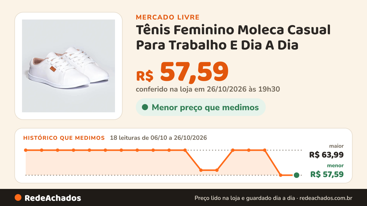 Histórico de preço de Tênis Feminino Moleca Casual Para Trabalho E Dia A Dia no Mercado Livre: 18 leituras de 06/10/2026 a 26/10/2026, menor R$ 57,59, maior R$ 63,99; R$ 57,59 conferido em 26/10/2026 às 19h30