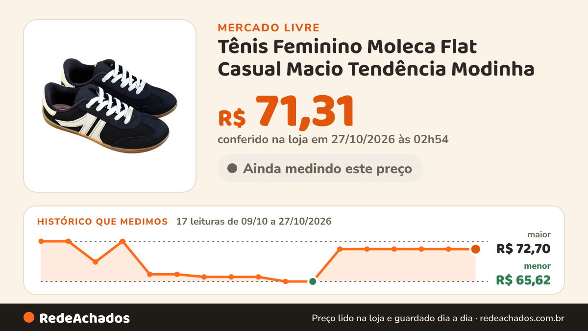 Histórico de preço de Tênis Feminino Moleca Flat Casual Macio Tendência Modinha no Mercado Livre: 17 leituras de 09/10/2026 a 27/10/2026, menor R$ 65,62, maior R$ 72,70; R$ 71,31 conferido em 27/10/2026 às 02h54