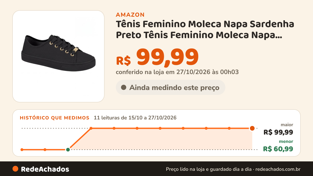 Histórico de preço de Tênis Feminino Moleca Napa Sardenha Preto Tênis Feminino Moleca Napa Sardenha Preto… na Amazon: 11 leituras de 15/10/2026 a 27/10/2026, menor R$ 60,99, maior R$ 99,99; R$ 99,99 conferido em 27/10/2026 às 00h03