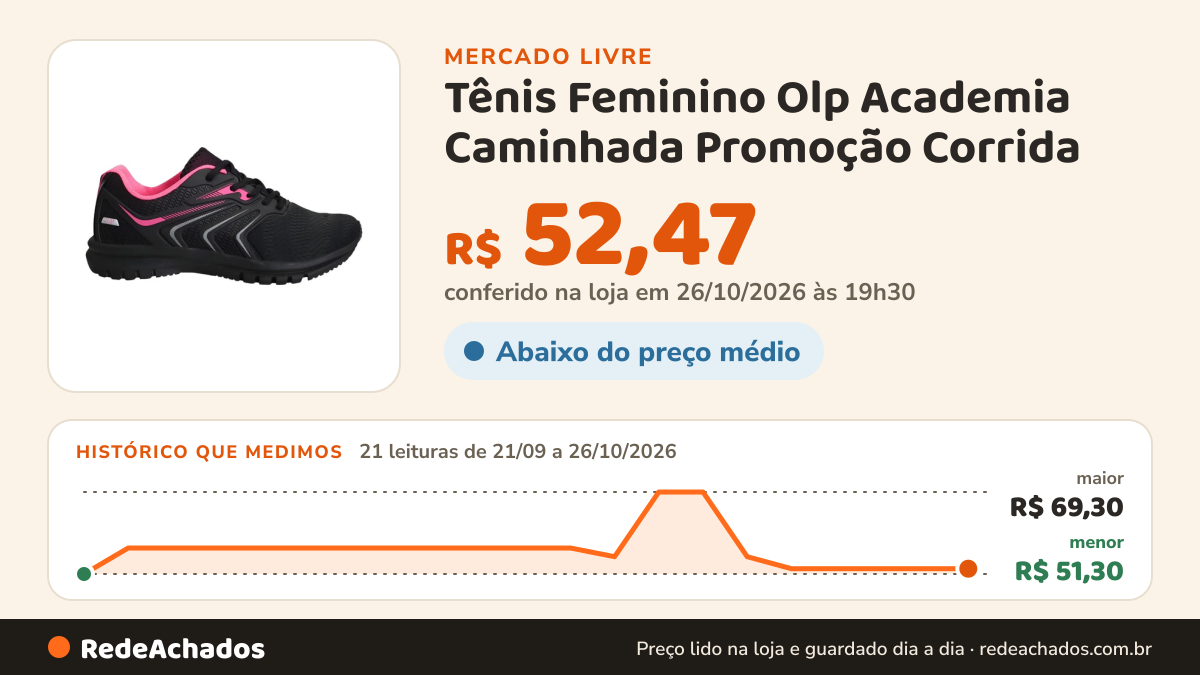 Histórico de preço de Tênis Feminino Olp Academia Caminhada Promoção Corrida no Mercado Livre: 21 leituras de 21/09/2026 a 26/10/2026, menor R$ 51,30, maior R$ 69,30; R$ 52,47 conferido em 26/10/2026 às 19h30