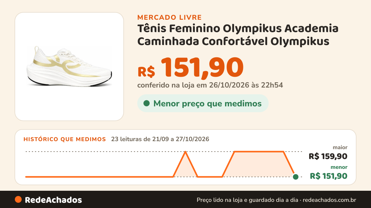 Histórico de preço de Tênis Feminino Olympikus Academia Caminhada Confortável Olympikus - Bege Ouro Olympikus… no Mercado Livre: 23 leituras de 21/09/2026 a 27/10/2026, menor R$ 151,90, maior R$ 159,90; R$ 151,90 conferido em 26/10/2026 às 22h54