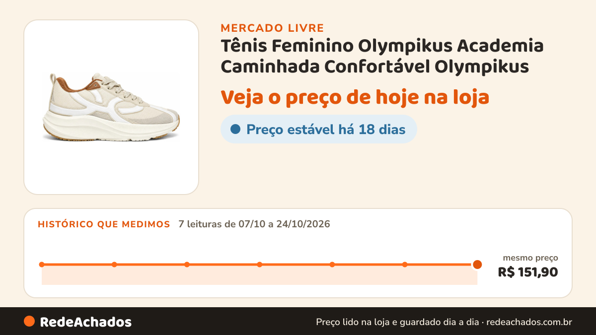 Histórico de preço de Tênis Feminino Olympikus Academia Caminhada Confortável Olympikus - Off Caramelo Olympikus… no Mercado Livre: 7 leituras de 07/10/2026 a 24/10/2026, mesmo preço, R$ 151,90, em todas