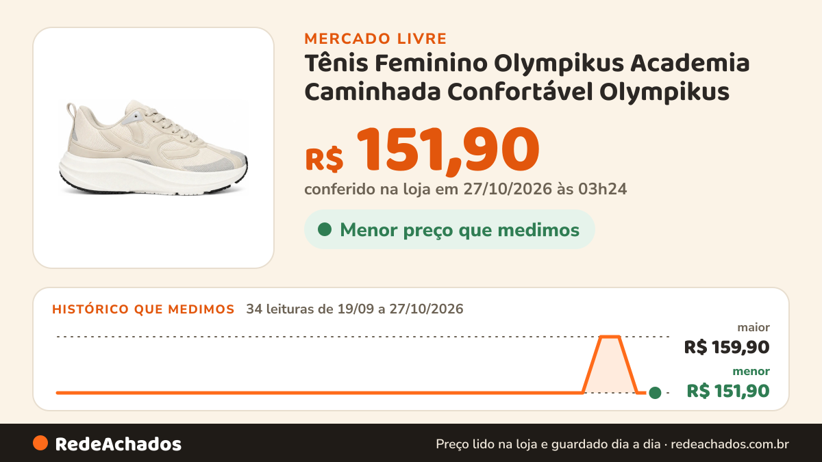 Histórico de preço de Tênis Feminino Olympikus Academia Caminhada Confortável Olympikus - Off White Olympikus… no Mercado Livre: 34 leituras de 19/09/2026 a 27/10/2026, menor R$ 151,90, maior R$ 159,90; R$ 151,90 conferido em 27/10/2026 às 03h24