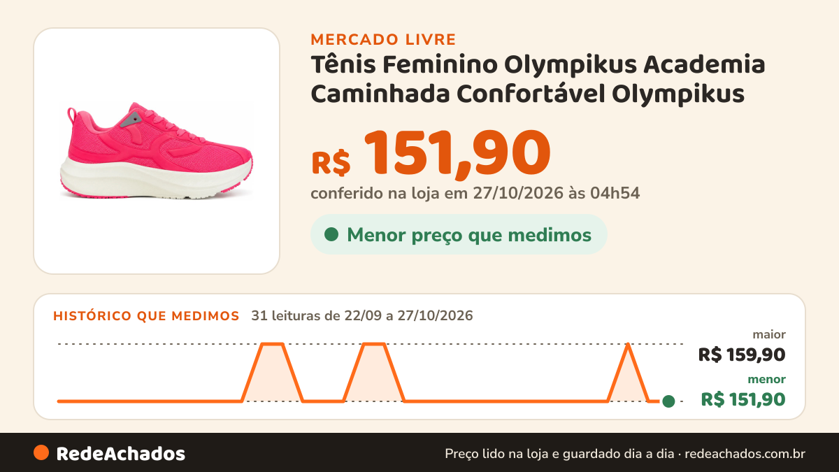 Histórico de preço de Tênis Feminino Olympikus Academia Caminhada Confortável Olympikus - Pink Olympikus Corre… no Mercado Livre: 31 leituras de 22/09/2026 a 27/10/2026, menor R$ 151,90, maior R$ 159,90; R$ 151,90 conferido em 26/10/2026 às 22h29
