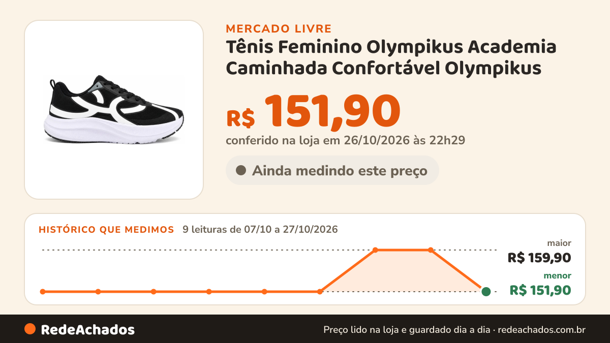 Histórico de preço de Tênis Feminino Olympikus Academia Caminhada Confortável Olympikus - Preto Branco Olympikus… no Mercado Livre: 9 leituras de 07/10/2026 a 27/10/2026, menor R$ 151,90, maior R$ 159,90; R$ 151,90 conferido em 26/10/2026 às 22h29