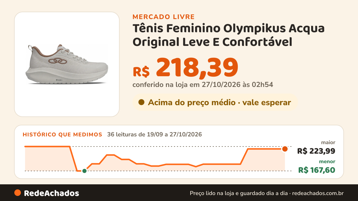 Histórico de preço de Tênis Feminino Olympikus Acqua Original Leve E Confortável no Mercado Livre: 36 leituras de 19/09/2026 a 27/10/2026, menor R$ 167,60, maior R$ 223,99; R$ 218,39 conferido em 27/10/2026 às 02h54