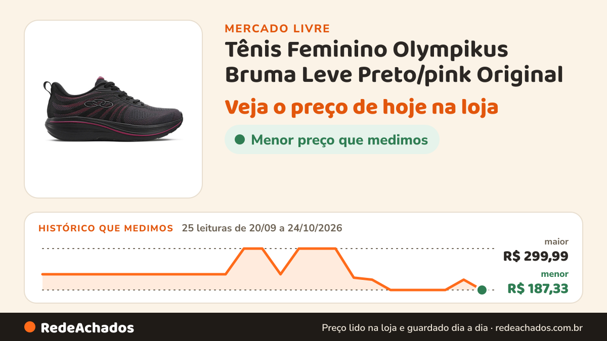 Histórico de preço de Tênis Feminino Olympikus Bruma Leve Preto/pink Original no Mercado Livre: 25 leituras de 20/09/2026 a 24/10/2026, menor R$ 187,33, maior R$ 299,99