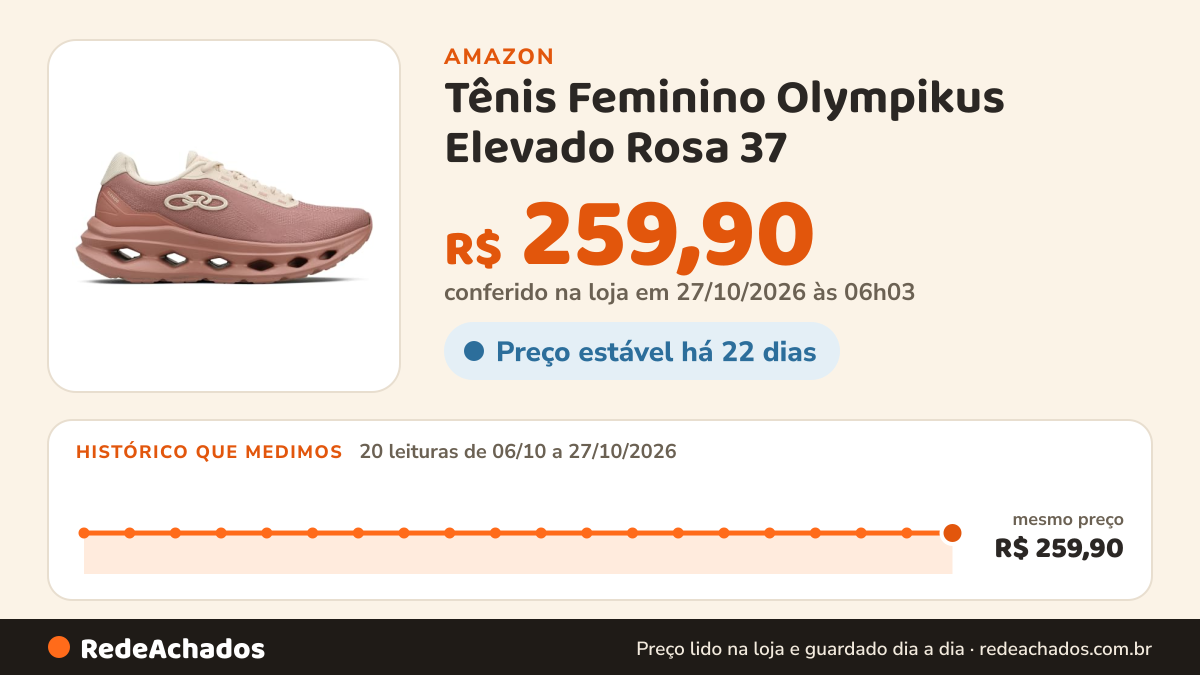 Histórico de preço de Tênis Feminino Olympikus Elevado Rosa 37 na Amazon: 19 leituras de 06/10/2026 a 25/10/2026, mesmo preço, R$ 259,90, em todas