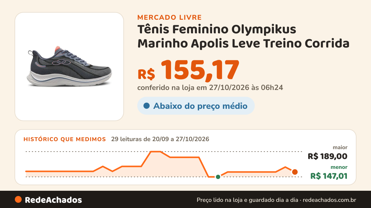 Histórico de preço de Tênis Feminino Olympikus Marinho Apolis Leve Treino Corrida no Mercado Livre: 29 leituras de 20/09/2026 a 27/10/2026, menor R$ 147,01, maior R$ 189,00; R$ 155,17 conferido em 27/10/2026 às 06h24