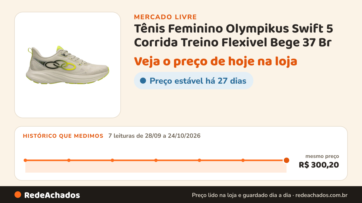 Histórico de preço de Tênis Feminino Olympikus Swift 5 Corrida Treino Flexivel Bege 37 Br no Mercado Livre: 7 leituras de 28/09/2026 a 24/10/2026, mesmo preço, R$ 300,20, em todas