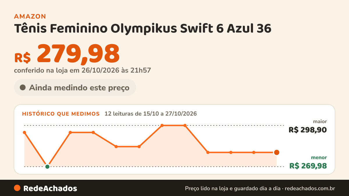 Histórico de preço de Tênis Feminino Olympikus Swift 6 Azul 36 na Amazon: 12 leituras de 15/10/2026 a 27/10/2026, menor R$ 269,98, maior R$ 298,90; R$ 279,98 conferido em 26/10/2026 às 21h57