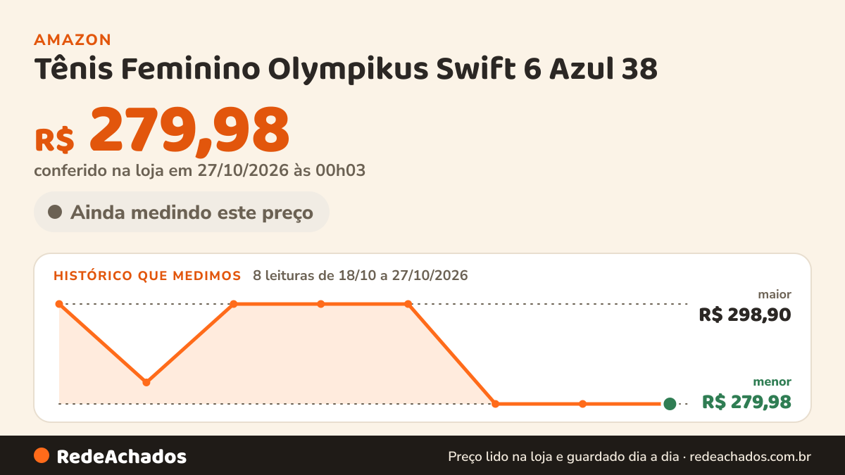 Histórico de preço de Tênis Feminino Olympikus Swift 6 Azul 38 na Amazon: 8 leituras de 18/10/2026 a 27/10/2026, menor R$ 279,98, maior R$ 298,90; R$ 279,98 conferido em 27/10/2026 às 00h03
