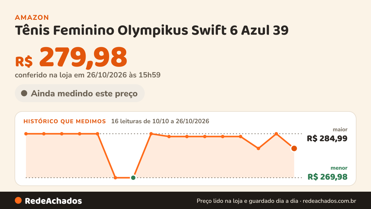 Histórico de preço de Tênis Feminino Olympikus Swift 6 Azul 39 na Amazon: 16 leituras de 10/10/2026 a 26/10/2026, menor R$ 269,98, maior R$ 284,99; R$ 279,98 conferido em 26/10/2026 às 15h59