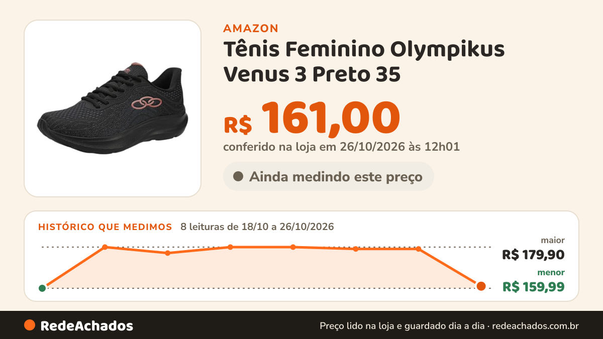 Histórico de preço de Tênis Feminino Olympikus Venus 3 Preto 35 na Amazon: 8 leituras de 18/10/2026 a 26/10/2026, menor R$ 159,99, maior R$ 179,90; R$ 161,00 conferido em 26/10/2026 às 12h01