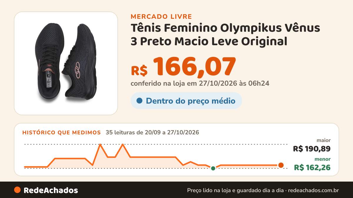 Histórico de preço de Tênis Feminino Olympikus Vênus 3 Preto Macio Leve Original no Mercado Livre: 33 leituras de 20/09/2026 a 25/10/2026, menor R$ 162,26, maior R$ 190,89; R$ 166,07 conferido em 25/10/2026 às 19h30