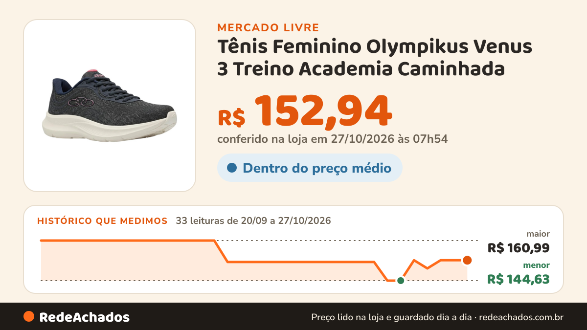 Histórico de preço de Tênis Feminino Olympikus Venus 3 Treino Academia Caminhada no Mercado Livre: 33 leituras de 20/09/2026 a 27/10/2026, menor R$ 144,63, maior R$ 160,99; R$ 152,94 conferido em 27/10/2026 às 07h54