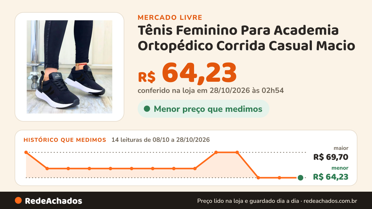 Histórico de preço de Tênis Feminino Para Academia Ortopédico Corrida Casual Macio no Mercado Livre: 12 leituras de 08/10/2026 a 24/10/2026, menor R$ 64,23, maior R$ 69,70