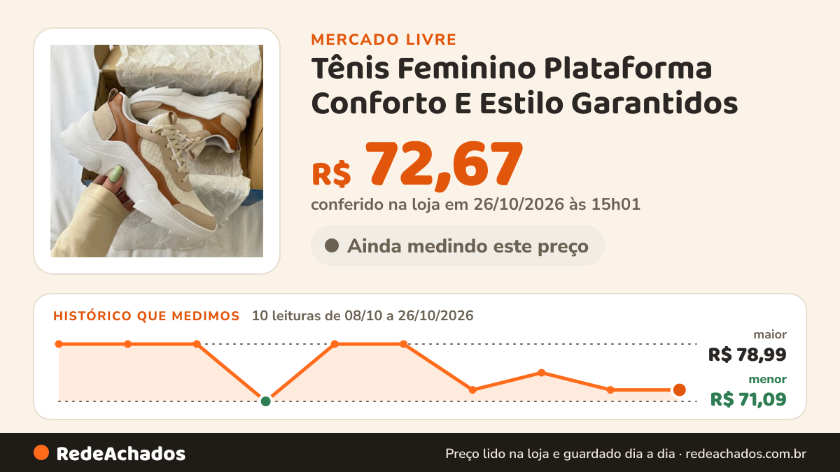 Histórico de preço de Tênis Feminino Plataforma Conforto E Estilo Garantidos no Mercado Livre: 10 leituras de 08/10/2026 a 26/10/2026, menor R$ 71,09, maior R$ 78,99; R$ 72,67 conferido em 26/10/2026 às 15h01