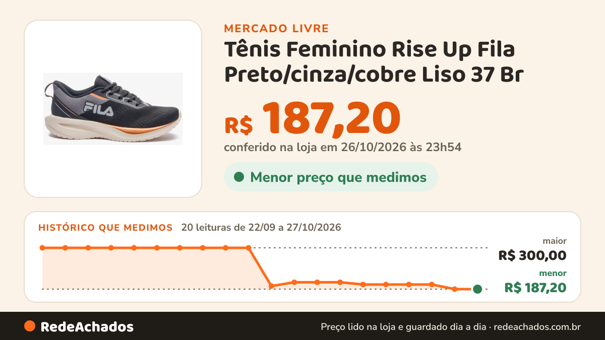 Histórico de preço de Tênis Feminino Rise Up Fila Preto/cinza/cobre Liso 37 Br no Mercado Livre: 20 leituras de 22/09/2026 a 27/10/2026, menor R$ 187,20, maior R$ 300,00; R$ 187,20 conferido em 26/10/2026 às 23h54