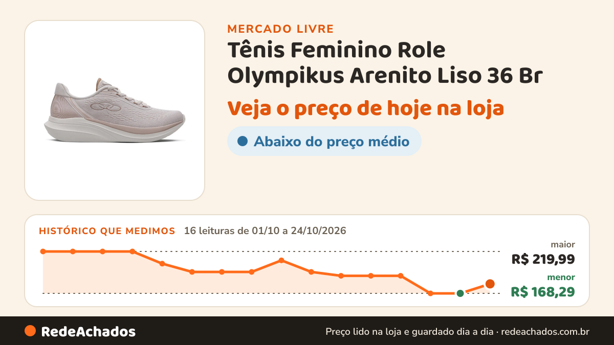 Histórico de preço de Tênis Feminino Role Olympikus Arenito Liso 36 Br no Mercado Livre: 16 leituras de 01/10/2026 a 24/10/2026, menor R$ 168,29, maior R$ 219,99