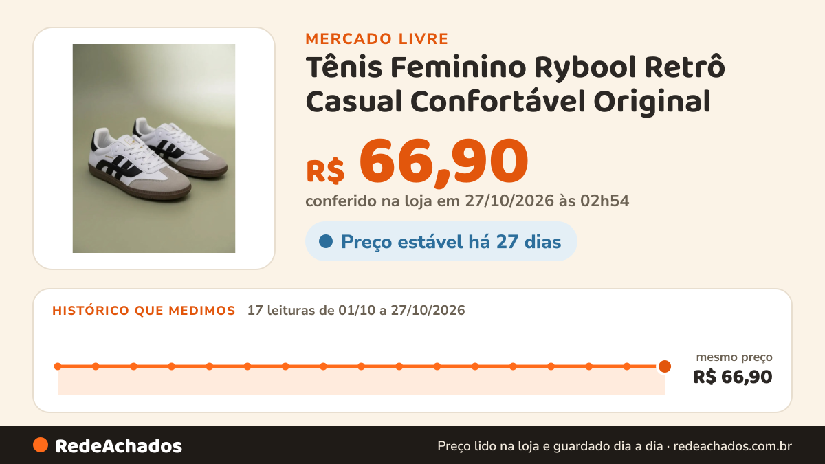 Histórico de preço de Tênis Feminino Rybool Retrô Casual Confortável Original no Mercado Livre: 17 leituras de 01/10/2026 a 27/10/2026, mesmo preço, R$ 66,90, em todas; R$ 66,90 conferido em 27/10/2026 às 02h54
