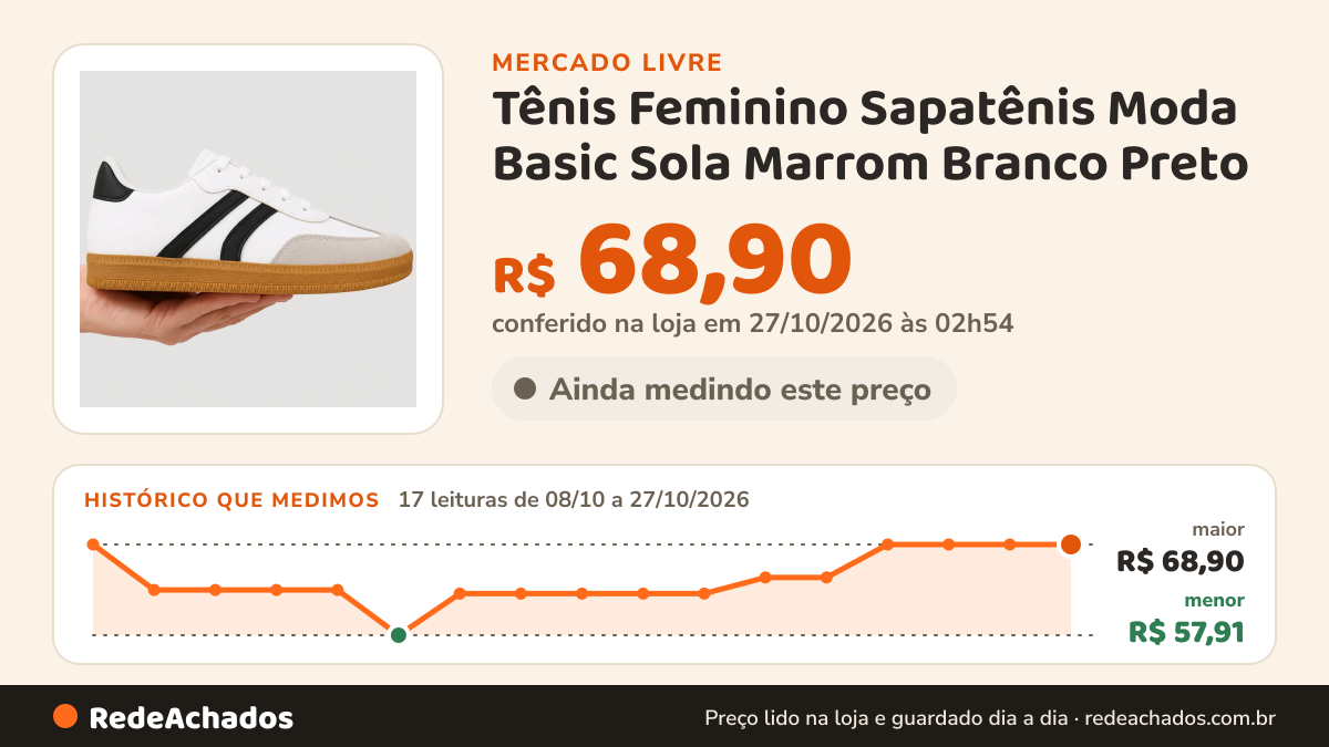 Histórico de preço de Tênis Feminino Sapatênis Moda Basic Sola Marrom Branco Preto no Mercado Livre: 17 leituras de 08/10/2026 a 27/10/2026, menor R$ 57,91, maior R$ 68,90; R$ 68,90 conferido em 27/10/2026 às 02h54