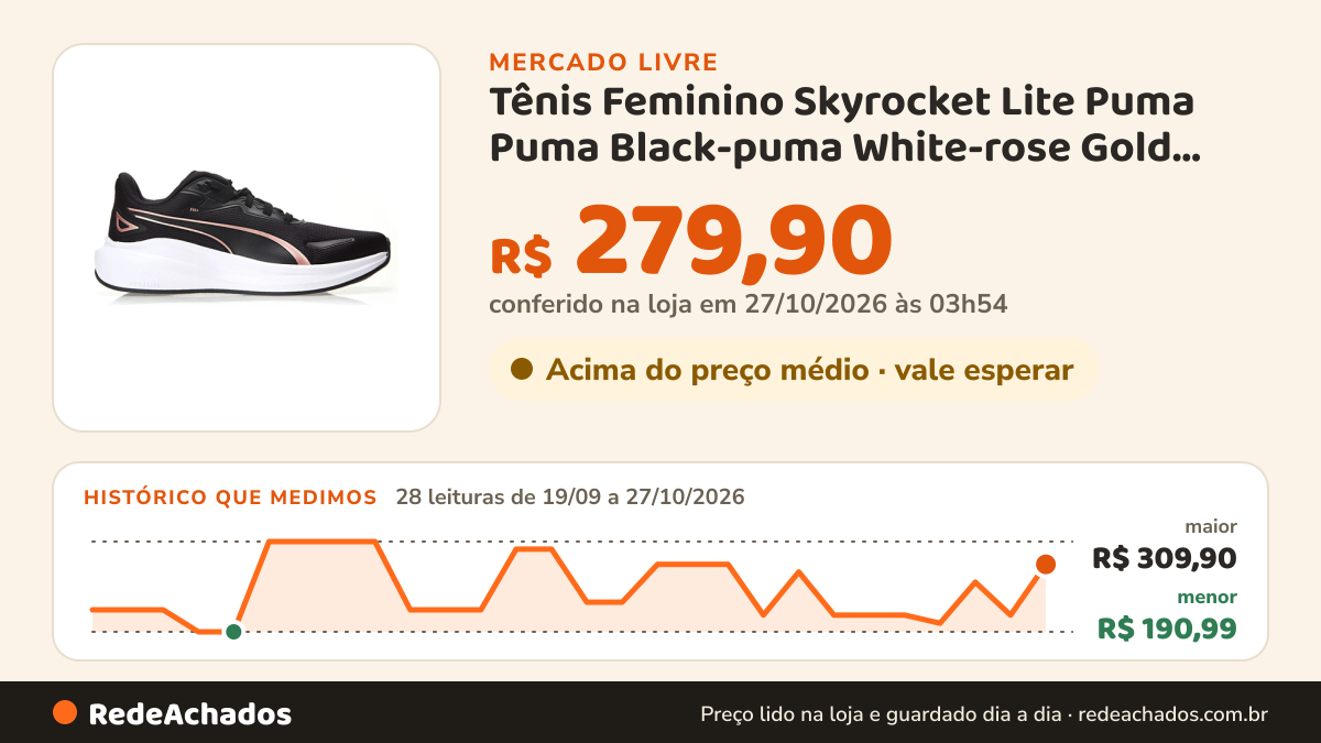 Histórico de preço de Tênis Feminino Skyrocket Lite Puma Puma Black-puma White-rose Gold Liso 36 Br no Mercado Livre: 28 leituras de 19/09/2026 a 27/10/2026, menor R$ 190,99, maior R$ 309,90; R$ 279,90 conferido em 27/10/2026 às 03h54