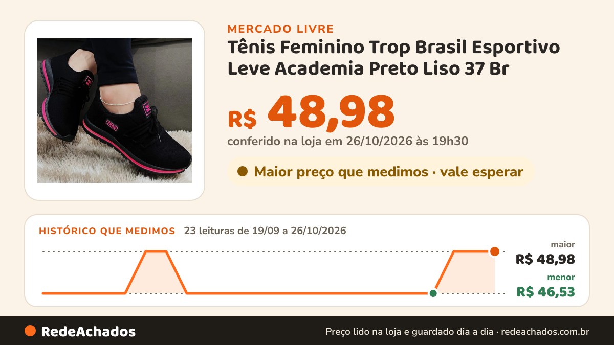 Histórico de preço de Tênis Feminino Trop Brasil Esportivo Leve Academia Preto Liso 37 Br no Mercado Livre: 23 leituras de 19/09/2026 a 26/10/2026, menor R$ 46,53, maior R$ 48,98; R$ 48,98 conferido em 26/10/2026 às 19h30