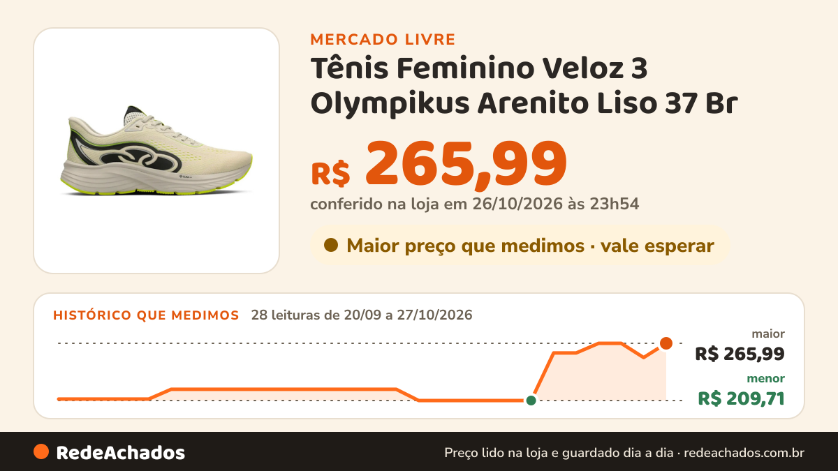 Histórico de preço de Tênis Feminino Veloz 3 Olympikus Arenito Liso 37 Br no Mercado Livre: 28 leituras de 20/09/2026 a 27/10/2026, menor R$ 209,71, maior R$ 265,99; R$ 265,99 conferido em 26/10/2026 às 23h54