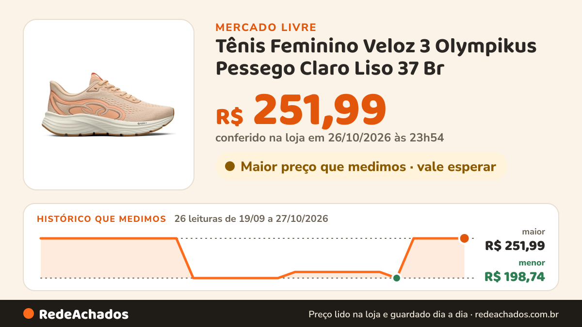 Histórico de preço de Tênis Feminino Veloz 3 Olympikus Pessego Claro Liso 37 Br no Mercado Livre: 26 leituras de 19/09/2026 a 27/10/2026, menor R$ 198,74, maior R$ 251,99; R$ 251,99 conferido em 26/10/2026 às 23h54