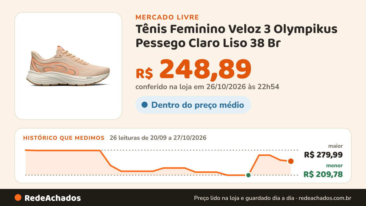 Histórico de preço de Tênis Feminino Veloz 3 Olympikus Pessego Claro Liso 38 Br no Mercado Livre: 26 leituras de 20/09/2026 a 27/10/2026, menor R$ 209,78, maior R$ 279,99; R$ 248,89 conferido em 26/10/2026 às 22h54