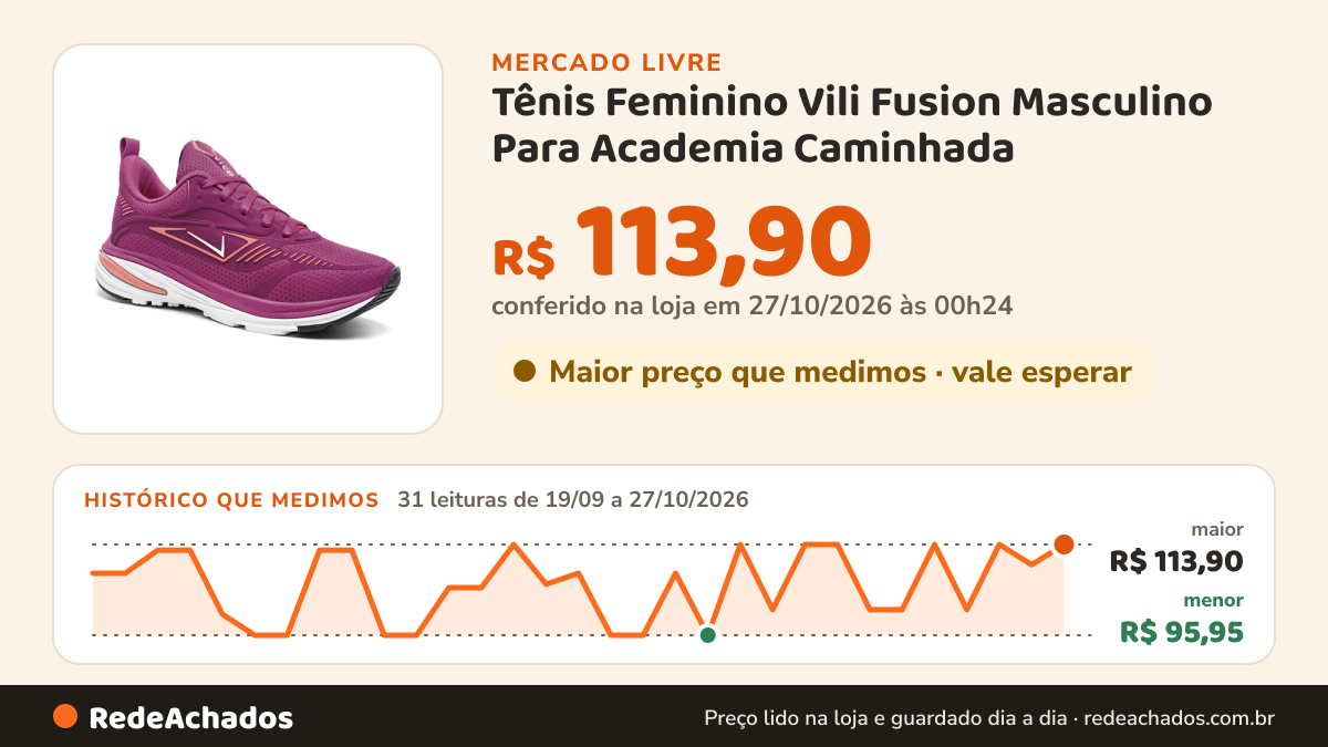 Histórico de preço de Tênis Feminino Vili Fusion Masculino Para Academia Caminhada no Mercado Livre: 31 leituras de 19/09/2026 a 27/10/2026, menor R$ 95,95, maior R$ 113,90; R$ 113,90 conferido em 27/10/2026 às 00h24