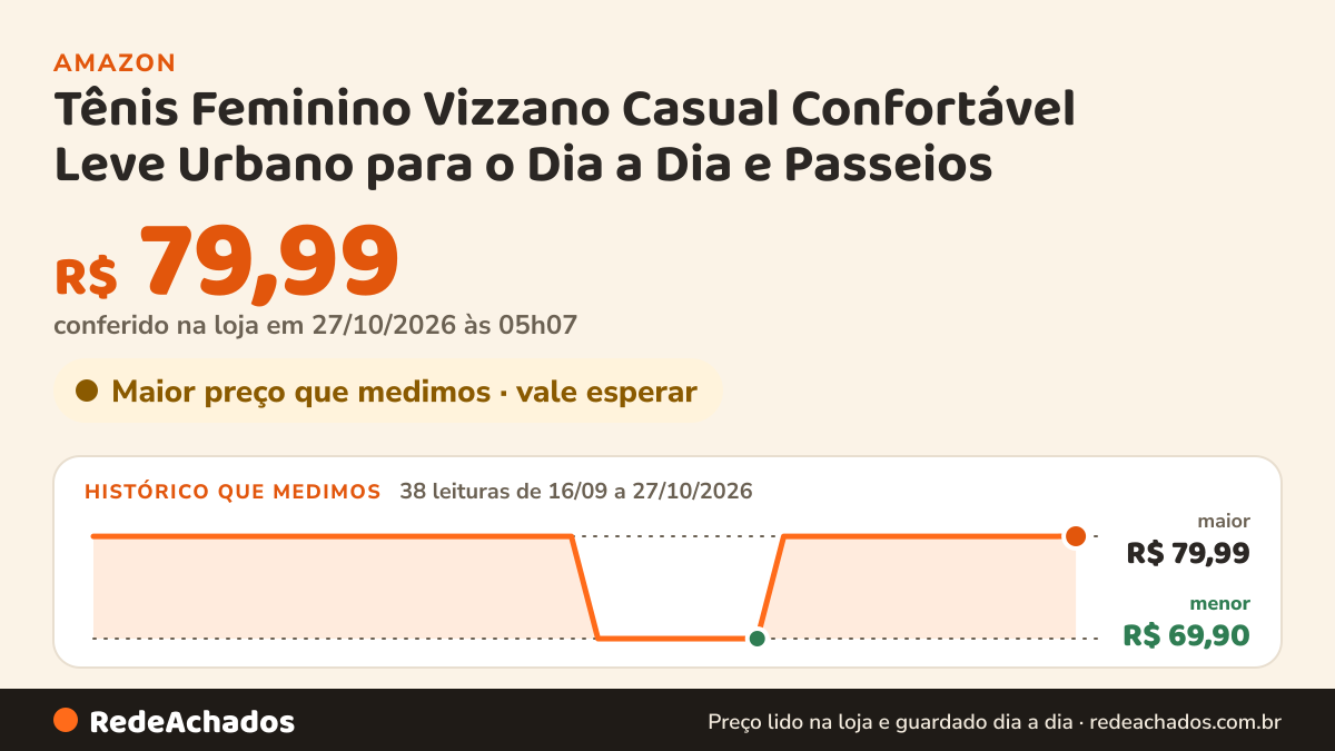 Histórico de preço de Tênis Feminino Vizzano Casual Confortável Leve Urbano para o Dia a Dia e Passeios (Preto… na Amazon: 37 leituras de 16/09/2026 a 25/10/2026, menor R$ 69,90, maior R$ 79,99