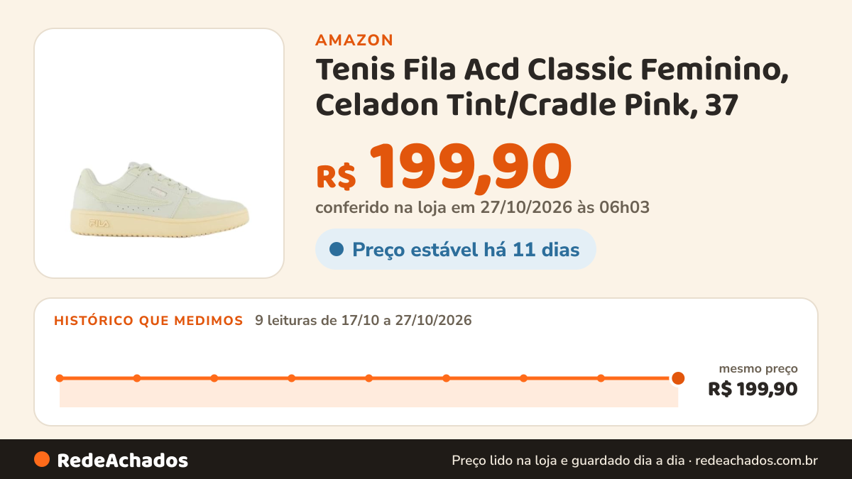 Histórico de preço de Tenis Fila Acd Classic Feminino, Celadon Tint/Cradle Pink, 37 na Amazon: 9 leituras de 17/10/2026 a 27/10/2026, mesmo preço, R$ 199,90, em todas; R$ 199,90 conferido em 27/10/2026 às 06h03