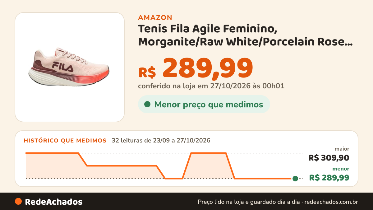 Histórico de preço de Tenis Fila Agile Feminino, Morganite/Raw White/Porcelain Rose, 35 na Amazon: 32 leituras de 23/09/2026 a 27/10/2026, menor R$ 289,99, maior R$ 309,90; R$ 289,99 conferido em 27/10/2026 às 00h01