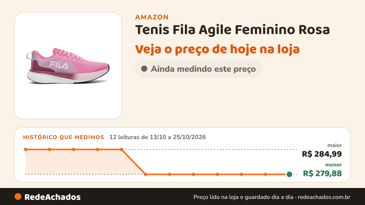 Histórico de preço de Tenis Fila Agile Feminino Rosa na Amazon: 12 leituras de 13/10/2026 a 25/10/2026, menor R$ 279,88, maior R$ 284,99